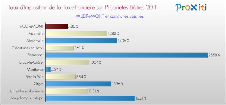 Taux d'imposition de la taxe foncière sur le bati 2011 pour VAUDRéMONT et les communes proches Comparaison des taux d'imposition de la taxe foncière sur le bati 2011 pour VAUDRéMONT et les communes voisines