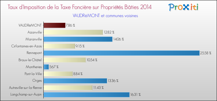 Taux d'imposition de la taxe foncière sur le bati 2014 pour VAUDRéMONT et les communes proches Comparaison des taux d'imposition de la taxe foncière sur le bati 2014 pour VAUDRéMONT et les communes voisines