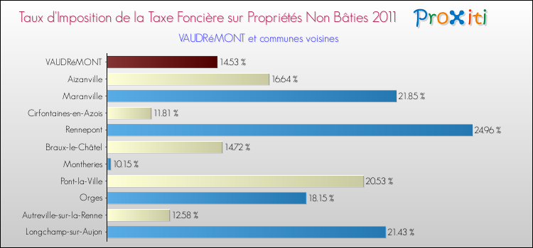 Taux d'imposition de la taxe foncière sur les immeubles et terrains non batis 2011 pour VAUDRéMONT et les communes proches Comparaison des taux d'imposition de la taxe foncière sur les immeubles et terrains non batis 2011 pour VAUDRéMONT et les communes voisines