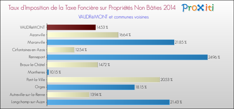 Taux d'imposition de la taxe foncière sur les immeubles et terrains non batis 2014 pour VAUDRéMONT et les communes proches Comparaison des taux d'imposition de la taxe foncière sur les immeubles et terrains non batis 2014 pour VAUDRéMONT et les communes voisines