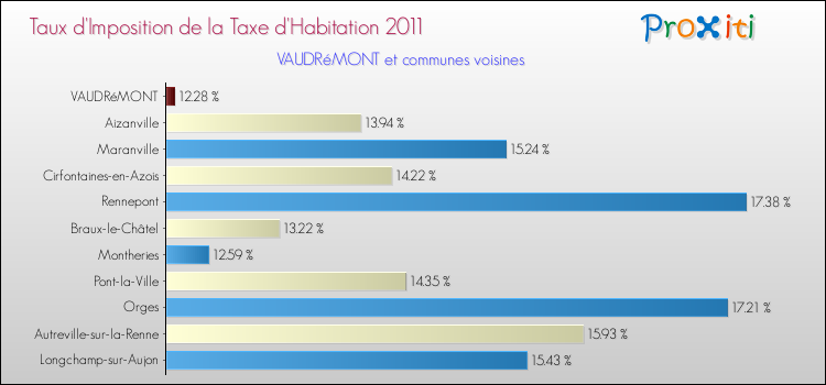 Taux d'imposition de la taxe d'habitation 2011 pour VAUDRéMONT et les communes proches Comparaison des taux d'imposition de la taxe d'habitation 2011 pour VAUDRéMONT et les communes voisines