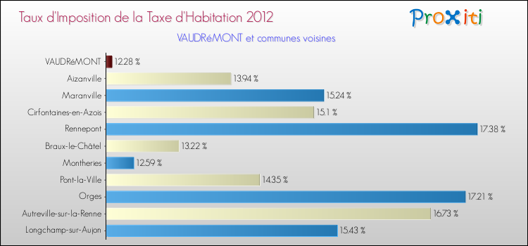 Taux d'imposition de la taxe d'habitation 2012 pour VAUDRéMONT et les communes proches Comparaison des taux d'imposition de la taxe d'habitation 2012 pour VAUDRéMONT et les communes voisines