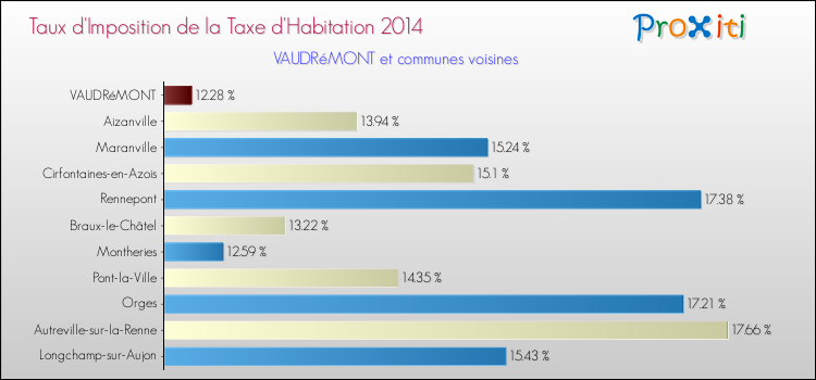 Taux d'imposition de la taxe d'habitation 2014 pour VAUDRéMONT et les communes proches Comparaison des taux d'imposition de la taxe d'habitation 2014 pour VAUDRéMONT et les communes voisines