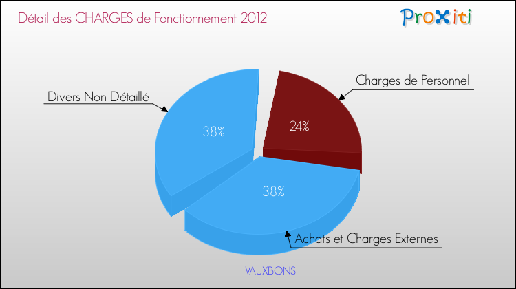 Décomposition des Charges de Fonctionnement 2012 de la commune de VAUXBONS Charges de Fonctionnement 2012 pour la commune de VAUXBONS
