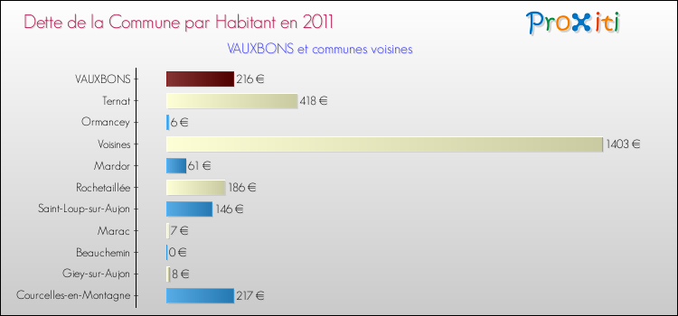 Dette par habitant de la commune en 2011 pour VAUXBONS et les communes proches Comparaison de la dette par habitant de la commune en 2011 pour VAUXBONS et les communes voisines
