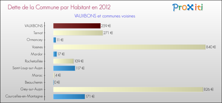 Dette par habitant de la commune en 2012 pour VAUXBONS et les communes proches Comparaison de la dette par habitant de la commune en 2012 pour VAUXBONS et les communes voisines