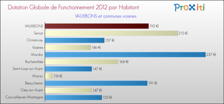 Montant des dotations globales de fonctionnement DGF par Habitant pour VAUXBONS et les communes proches Comparaison des des dotations globales de fonctionnement DGF par habitant pour VAUXBONS et les communes voisines