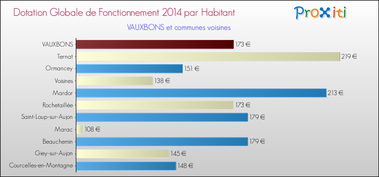 Montant des dotations globales de fonctionnement DGF par Habitant pour VAUXBONS et les communes proches en 2014. Comparaison des des dotations globales de fonctionnement DGF par habitant pour VAUXBONS et les communes voisines en 2014.