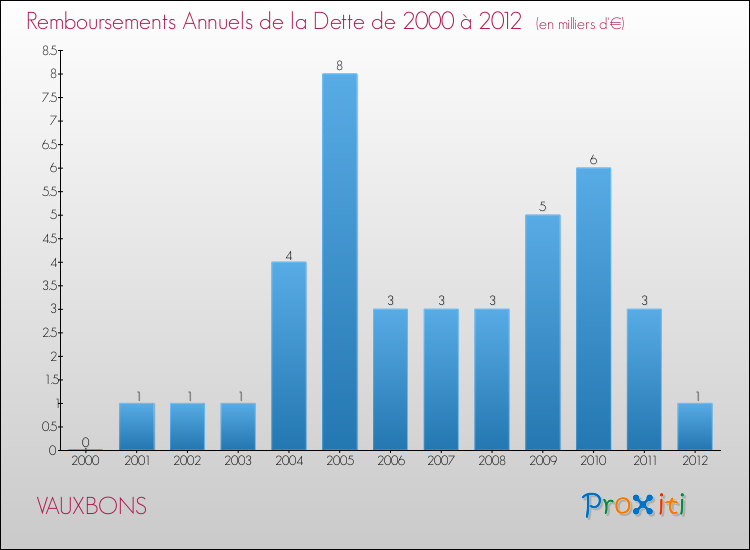 Evolution de l'annuité de la dette pour la commune de VAUXBONS de 2000 à 2012 Annuités de la dette pour VAUXBONS de 2000 à 2012