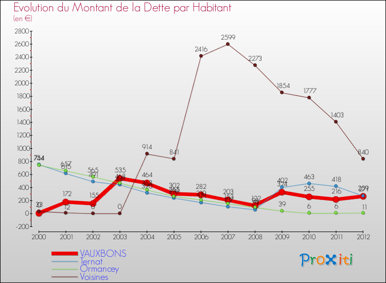 Evolution de la dette par habitant pour la commune de VAUXBONS et les communes proches de 2000 à 2012 Comparaison de la dette par habitant pour VAUXBONS et les communes voisines de 2000 à 2012