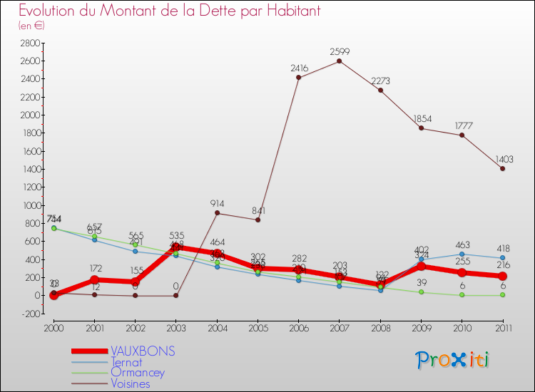 Evolution de la dette par habitant pour la commune de VAUXBONS et les communes proches Comparaison de la dette par habitant pour VAUXBONS et les communes voisines