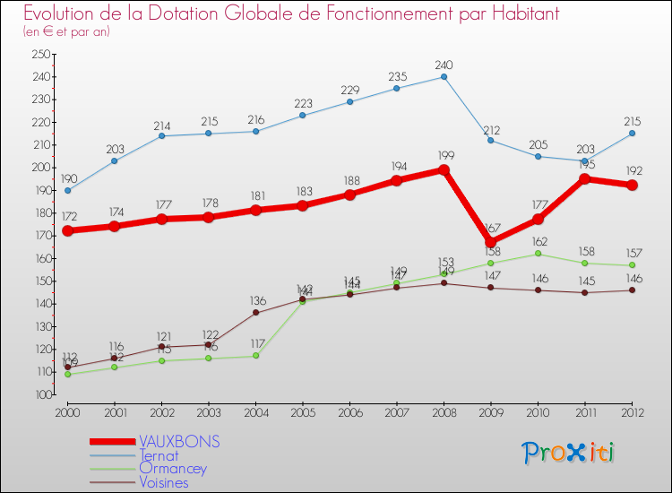 Evolution et montant de la dotation globale de fonctionnement par Habitant pour VAUXBONS et les communes proches Comparaison des dotations globales de fonctionnement par habitant pour VAUXBONS et les communes voisines