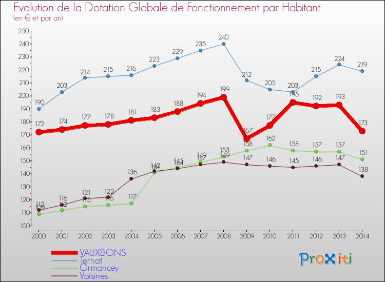 Evolution et montant de la dotation globale de fonctionnement par Habitant pour VAUXBONS et les communes proches de 2000 à 2014. Comparaison des dotations globales de fonctionnement par habitant pour VAUXBONS et les communes voisines de 2000 à 2014.