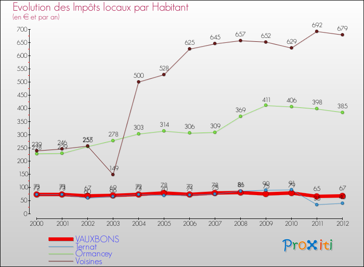 Evolution et montant des impôts locaux par Habitant pour VAUXBONS et les communes proches Comparaison des impôts locaux par habitant pour VAUXBONS et les communes voisines