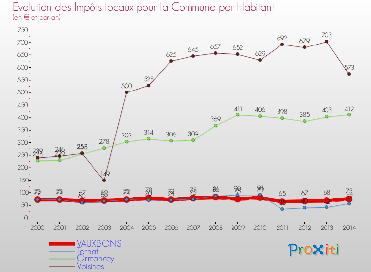 Evolution et montant des impôts locaux par Habitant pour VAUXBONS et les communes proches de 2000 à 2014 Comparaison des impôts locaux par habitant pour VAUXBONS et les communes voisines de 2000 à 2014