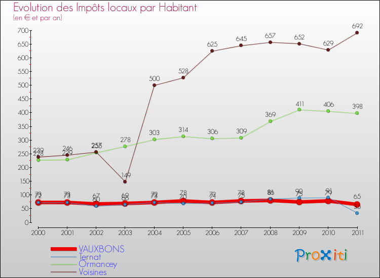 Evolution et montant des impôts locaux par Habitant pour VAUXBONS et les communes proches Comparaison des impôts locaux par habitant pour VAUXBONS et les communes voisines