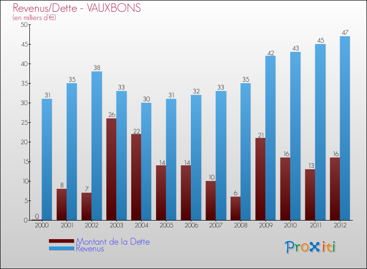 Evolution comparée de la dette et des revenus pour la commune de VAUXBONS de 2000 à 2012 Comparaison de la dette et des revenus pour VAUXBONS de 2000 à 2012