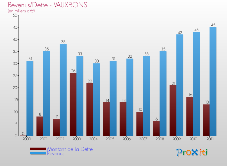 Evolution comparée de la dette et des revenus pour la commune de VAUXBONS de 2000 à 2011 Comparaison de la dette et des revenus pour VAUXBONS de 2000 à 2011