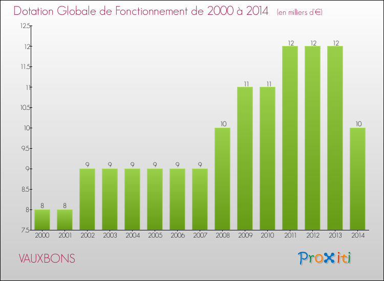 Evolution du montant de la Dotation Globale de Fonctionnement pour la commune de VAUXBONS de 2000 à 2014 Evolution du montant de la Dotation Globale de Fonctionnement pour VAUXBONS de 2000 à 2014