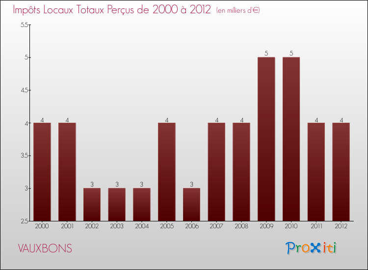 Evolution des Impôts Locaux pour la commune de VAUXBONS de 2000 à 2012 Evolution des Impôts Locaux pour VAUXBONS de 2000 à 2012