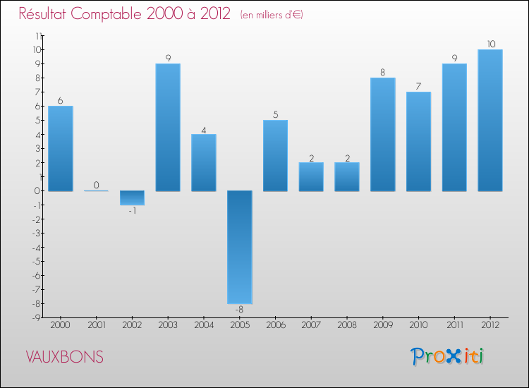 Evolution du résultat comptable pour la commune de VAUXBONS de 2000 à 2012 Evolution du résultat comptable pour VAUXBONS de 2000 à 2012