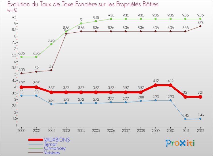 Evolution du taux de la taxe foncière sur le bati pour VAUXBONS et les communes proches de 2000 à 2012 Comparaison des taux de taxe foncière sur le bati pour VAUXBONS et les communes voisines de 2000 à 2012