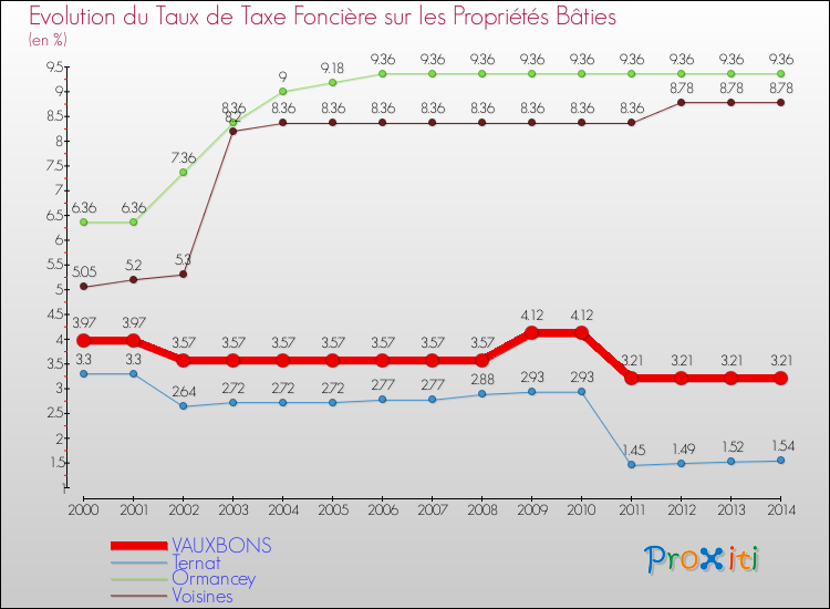 Evolution du taux de la taxe foncière sur le bati pour VAUXBONS et les communes proches de 2000 à 2014 Comparaison des taux de taxe foncière sur le bati pour VAUXBONS et les communes voisines de 2000 à 2014