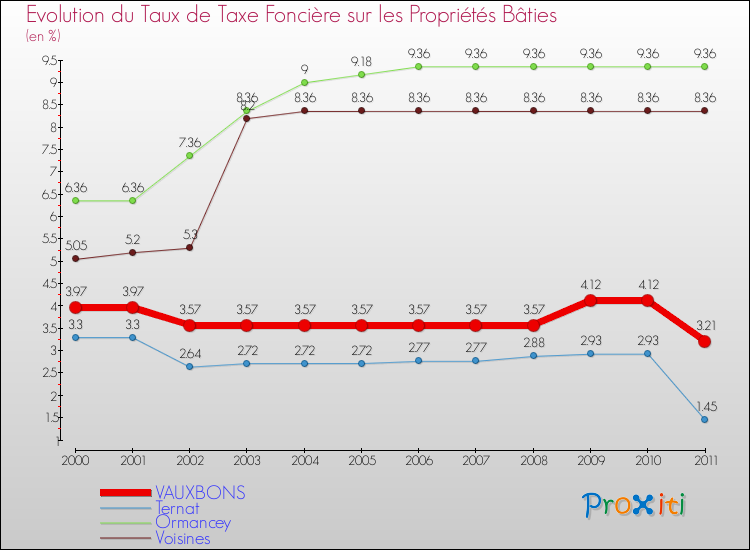 Evolution du taux de la taxe foncière sur le bati pour VAUXBONS et les communes proches Comparaison des taux de taxe foncière sur le bati pour VAUXBONS et les communes voisines