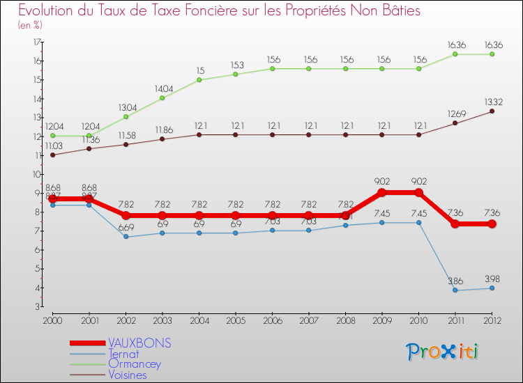 Evolution du taux de la taxe foncière sur les immeubles et terrains non batis pour VAUXBONS et les communes proches de 2000 à 2012 Comparaison des taux de la taxe foncière sur les immeubles et terrains non batis pour VAUXBONS et les communes voisines de 2000 à 2012