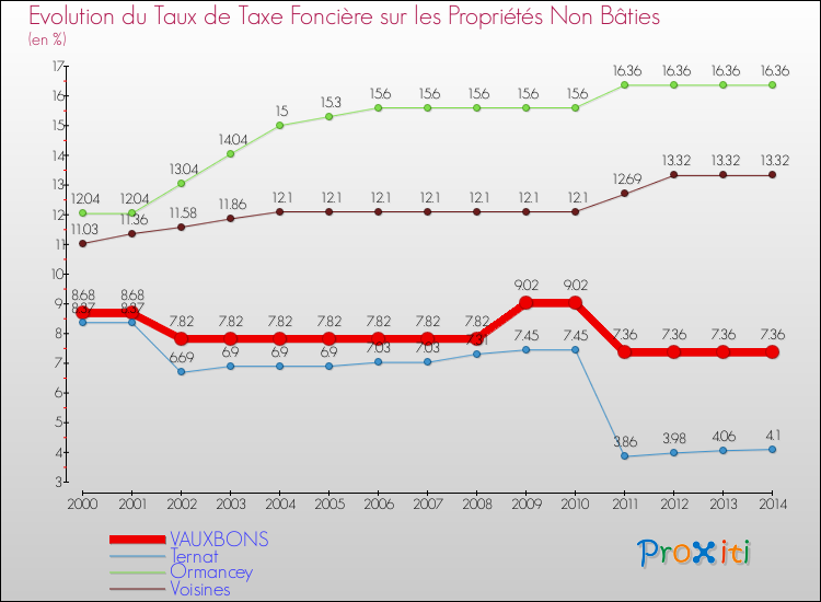 Evolution du taux de la taxe foncière sur les immeubles et terrains non batis pour VAUXBONS et les communes proches de 2000 à 2014 Comparaison des taux de la taxe foncière sur les immeubles et terrains non batis pour VAUXBONS et les communes voisines de 2000 à 2014