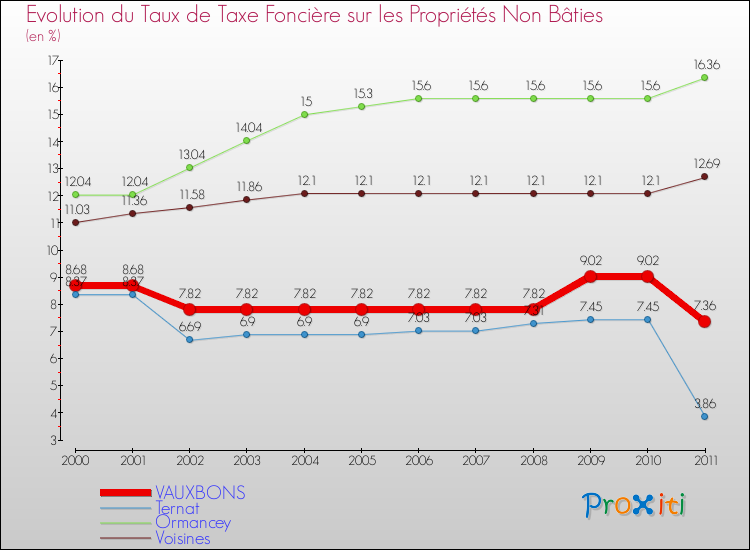 Evolution du taux de la taxe foncière sur les immeubles et terrains non batis pour VAUXBONS et les communes proches Comparaison des taux de la taxe foncière sur les immeubles et terrains non batis pour VAUXBONS et les communes voisines