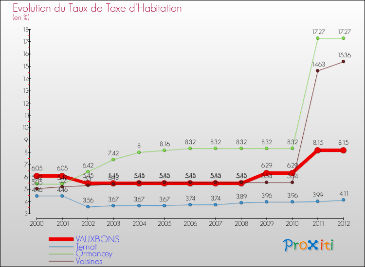 Evolution du taux de la taxe d'habitation pour VAUXBONS et les communes proches Comparaison des taux de la taxe d'habitation pour VAUXBONS et les communes voisines