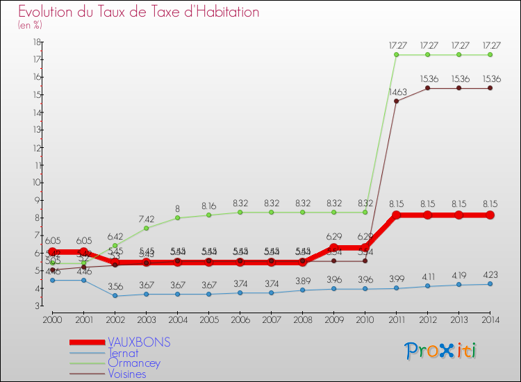 Evolution du taux de la taxe d'habitation pour VAUXBONS et les communes proches de 2000 à 2014 Comparaison des taux de la taxe d'habitation pour VAUXBONS et les communes voisines de 2000 à 2014