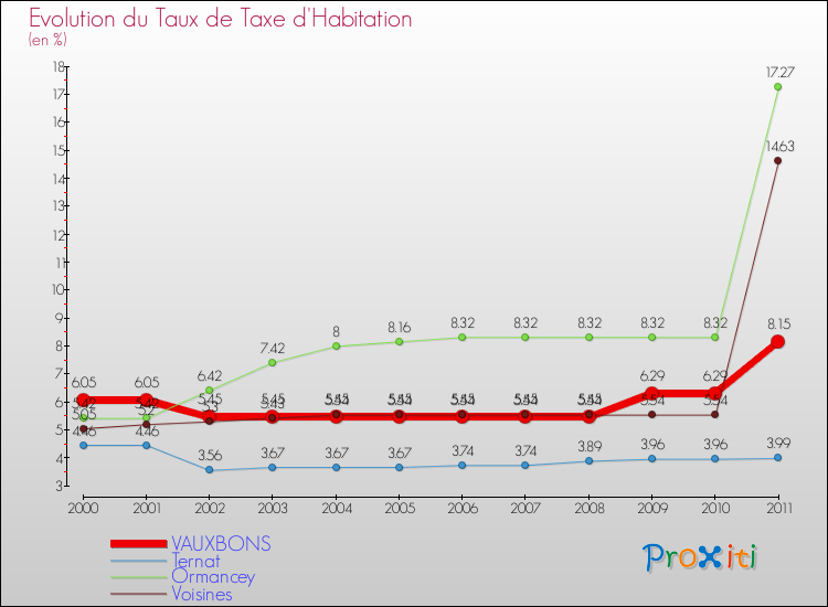 Evolution du taux de la taxe d'habitation pour VAUXBONS et les communes proches Comparaison des taux de la taxe d'habitation pour VAUXBONS et les communes voisines