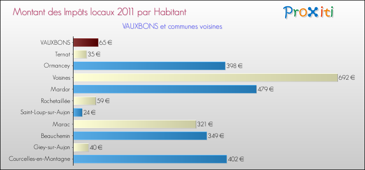 Montant des impôts locaux par Habitant pour VAUXBONS et les communes proches Comparaison des impôts locaux par habitant pour VAUXBONS et les communes voisines
