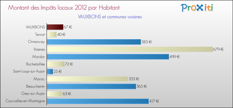 Montant des impôts locaux par Habitant pour VAUXBONS et les communes proches Comparaison des impôts locaux par habitant pour VAUXBONS et les communes voisines