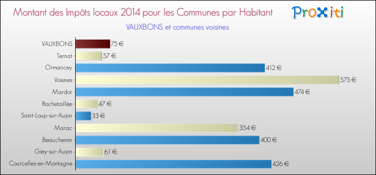 Montant des impôts locaux par Habitant pour VAUXBONS et les communes proches en 2014 Comparaison des impôts locaux par habitant pour VAUXBONS et les communes voisines en 2014