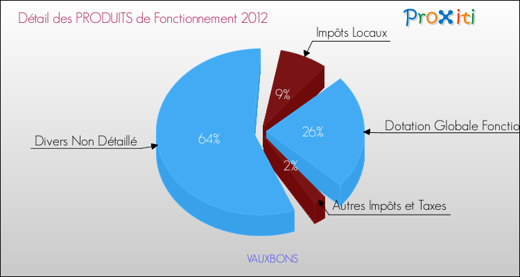 Décomposition du Budget de Fonctionnement 2012 de la commune de VAUXBONS Budget de Fonctionnement 2012 pour la commune de VAUXBONS