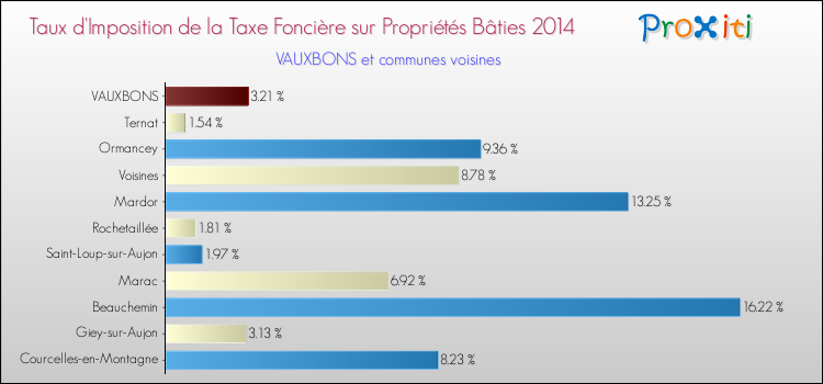 Taux d'imposition de la taxe foncière sur le bati 2014 pour VAUXBONS et les communes proches Comparaison des taux d'imposition de la taxe foncière sur le bati 2014 pour VAUXBONS et les communes voisines