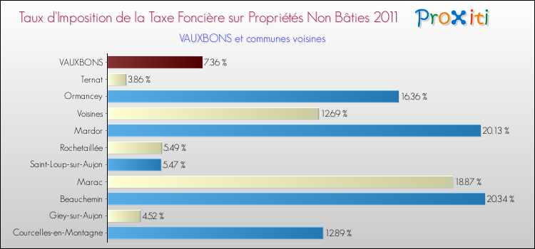 Taux d'imposition de la taxe foncière sur les immeubles et terrains non batis 2011 pour VAUXBONS et les communes proches Comparaison des taux d'imposition de la taxe foncière sur les immeubles et terrains non batis 2011 pour VAUXBONS et les communes voisines