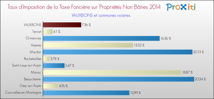Taux d'imposition de la taxe foncière sur les immeubles et terrains non batis 2014 pour VAUXBONS et les communes proches Comparaison des taux d'imposition de la taxe foncière sur les immeubles et terrains non batis 2014 pour VAUXBONS et les communes voisines