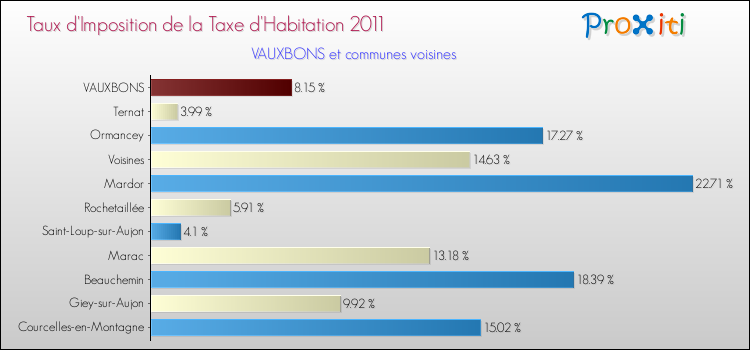Taux d'imposition de la taxe d'habitation 2011 pour VAUXBONS et les communes proches Comparaison des taux d'imposition de la taxe d'habitation 2011 pour VAUXBONS et les communes voisines