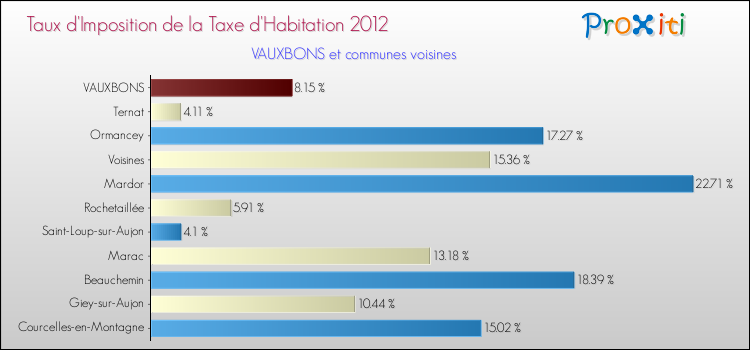 Taux d'imposition de la taxe d'habitation 2012 pour VAUXBONS et les communes proches Comparaison des taux d'imposition de la taxe d'habitation 2012 pour VAUXBONS et les communes voisines