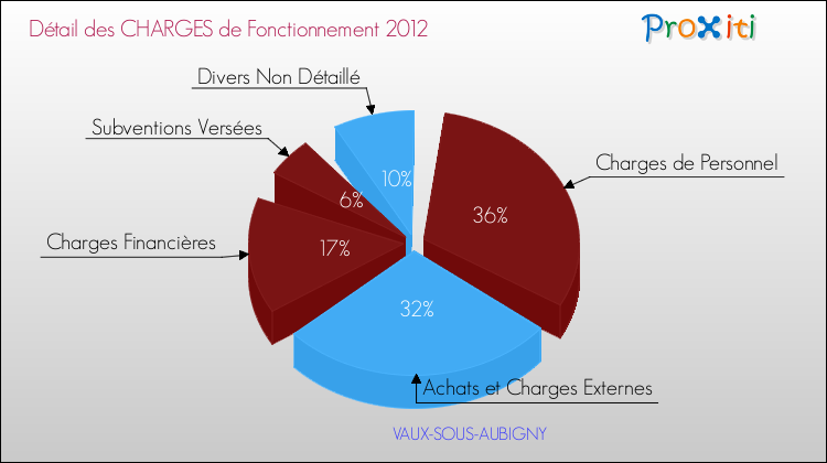 Décomposition des Charges de Fonctionnement 2012 de la commune de VAUX-SOUS-AUBIGNY Charges de Fonctionnement 2012 pour la commune de VAUX-SOUS-AUBIGNY