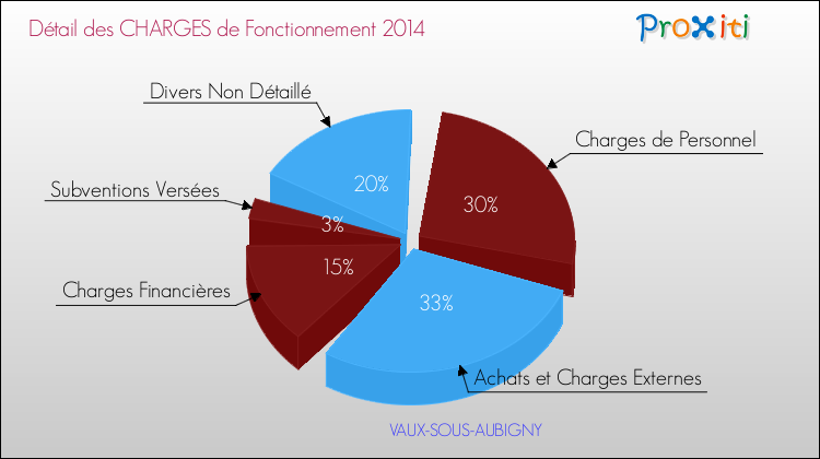 Décomposition des Charges de Fonctionnement 2014 de la commune de VAUX-SOUS-AUBIGNY Charges de Fonctionnement 2014 pour la commune de VAUX-SOUS-AUBIGNY