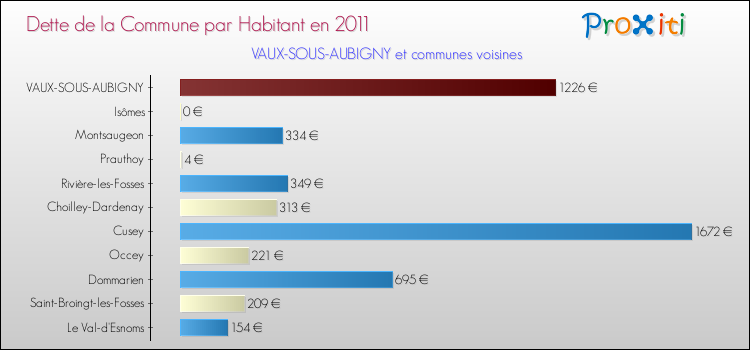 Dette par habitant de la commune en 2011 pour VAUX-SOUS-AUBIGNY et les communes proches Comparaison de la dette par habitant de la commune en 2011 pour VAUX-SOUS-AUBIGNY et les communes voisines