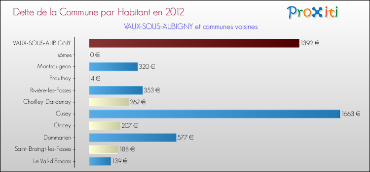 Dette par habitant de la commune en 2012 pour VAUX-SOUS-AUBIGNY et les communes proches Comparaison de la dette par habitant de la commune en 2012 pour VAUX-SOUS-AUBIGNY et les communes voisines