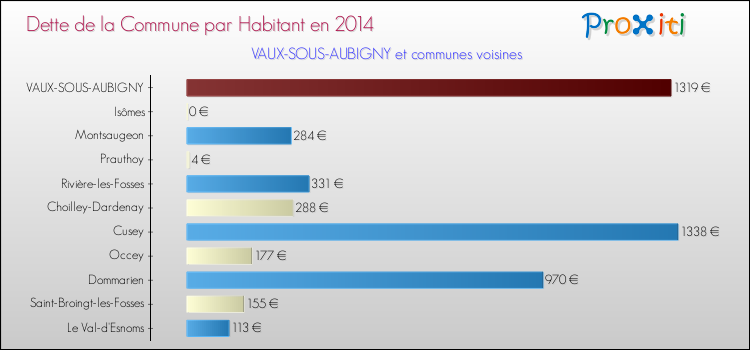 Dette par habitant de la commune en 2014 pour VAUX-SOUS-AUBIGNY et les communes proches Comparaison de la dette par habitant de la commune en 2014 pour VAUX-SOUS-AUBIGNY et les communes voisines