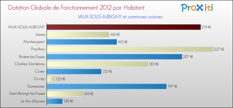 Montant des dotations globales de fonctionnement DGF par Habitant pour VAUX-SOUS-AUBIGNY et les communes proches Comparaison des des dotations globales de fonctionnement DGF par habitant pour VAUX-SOUS-AUBIGNY et les communes voisines