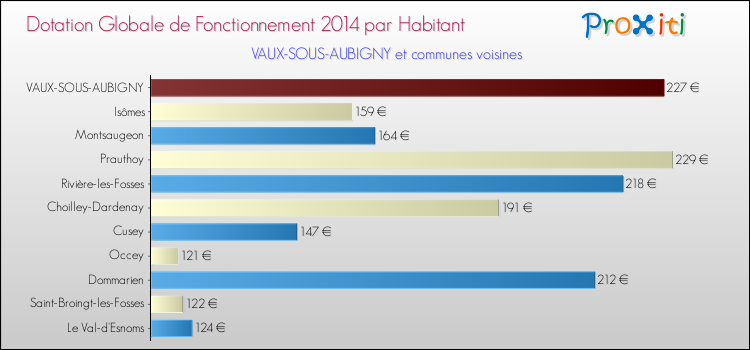 Montant des dotations globales de fonctionnement DGF par Habitant pour VAUX-SOUS-AUBIGNY et les communes proches en 2014. Comparaison des des dotations globales de fonctionnement DGF par habitant pour VAUX-SOUS-AUBIGNY et les communes voisines en 2014.